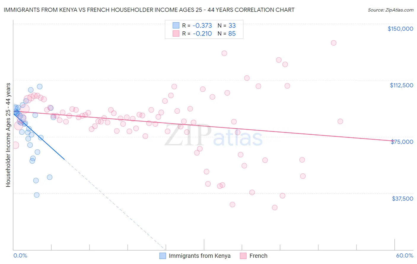 Immigrants from Kenya vs French Householder Income Ages 25 - 44 years