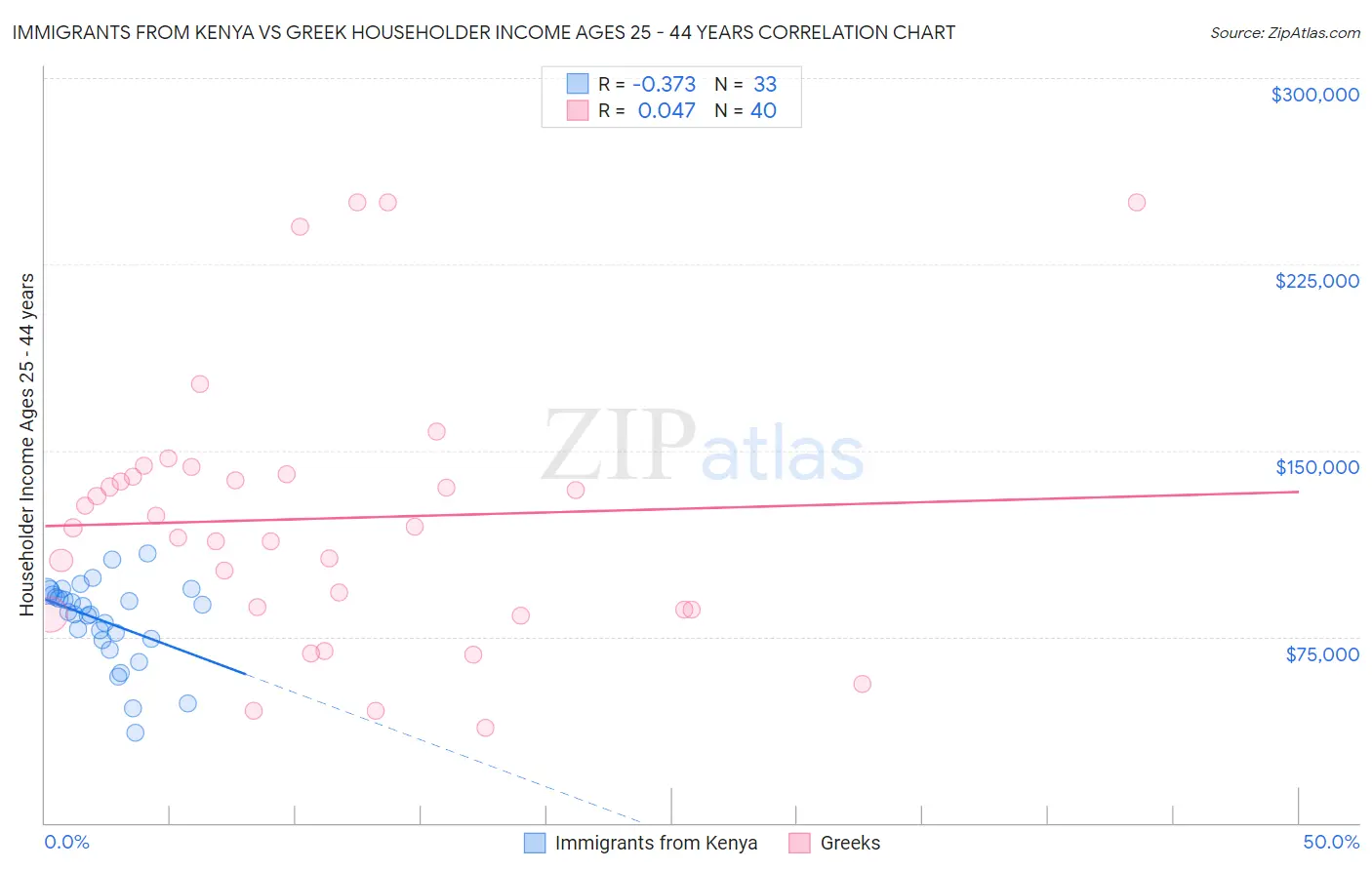 Immigrants from Kenya vs Greek Householder Income Ages 25 - 44 years