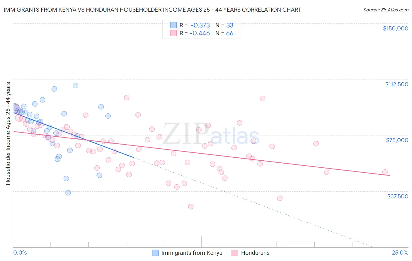 Immigrants from Kenya vs Honduran Householder Income Ages 25 - 44 years