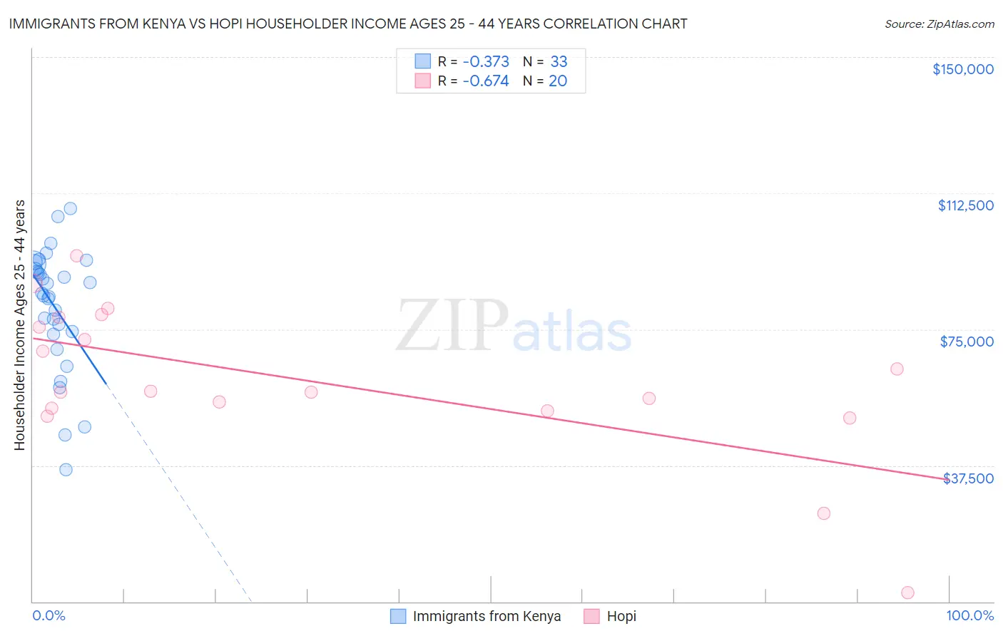 Immigrants from Kenya vs Hopi Householder Income Ages 25 - 44 years
