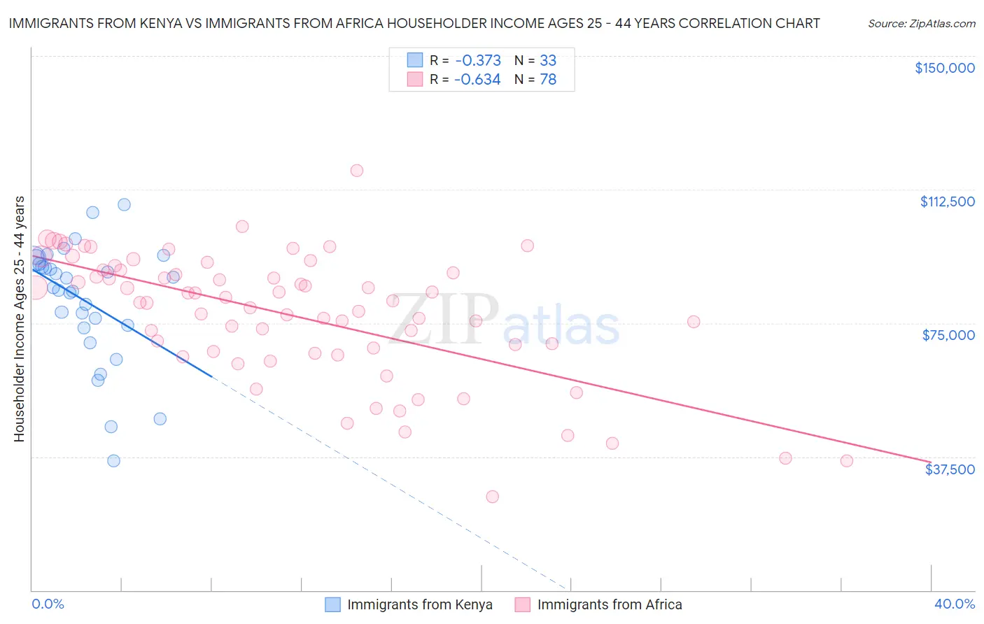 Immigrants from Kenya vs Immigrants from Africa Householder Income Ages 25 - 44 years