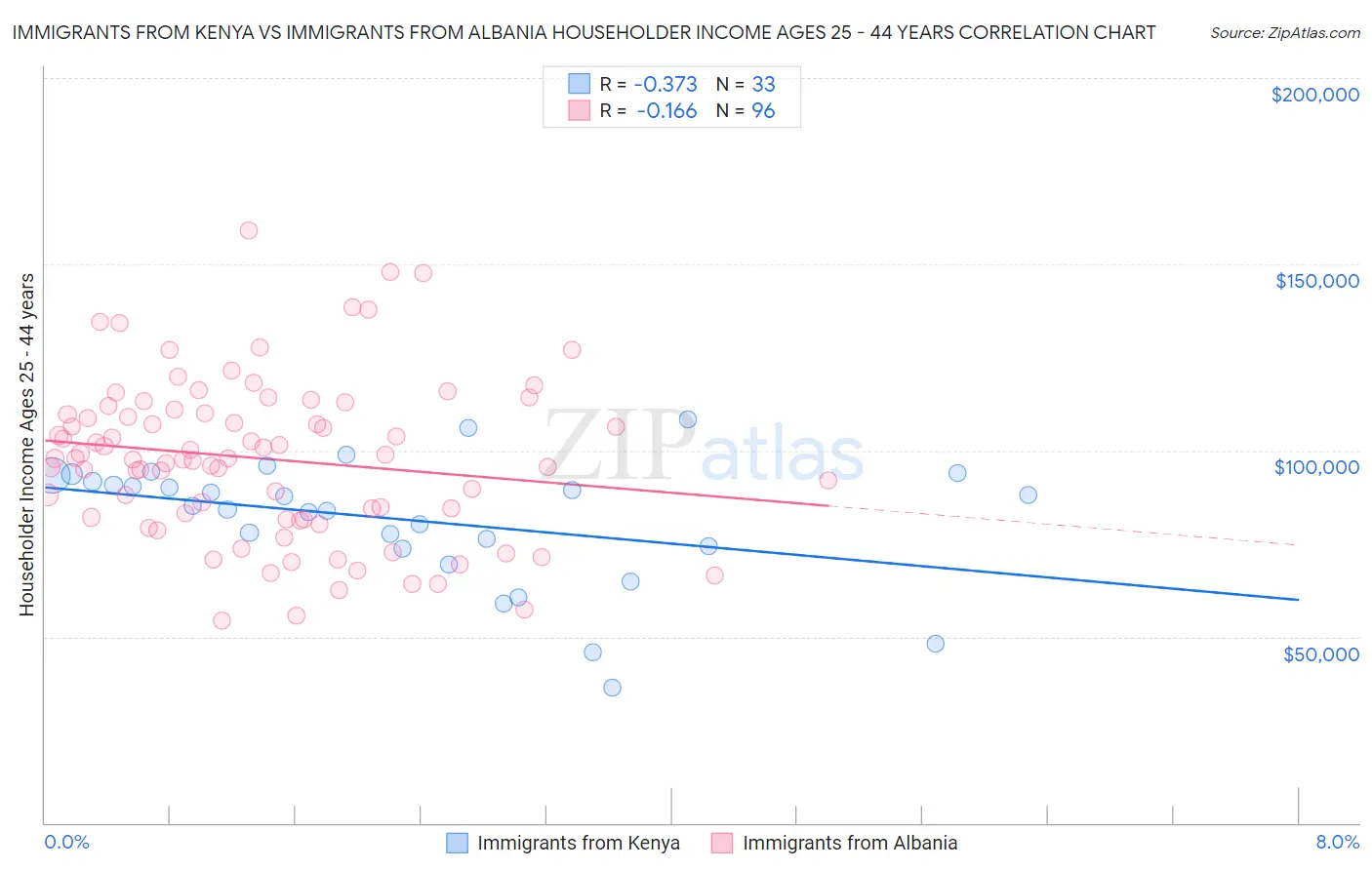 Immigrants from Kenya vs Immigrants from Albania Householder Income Ages 25 - 44 years