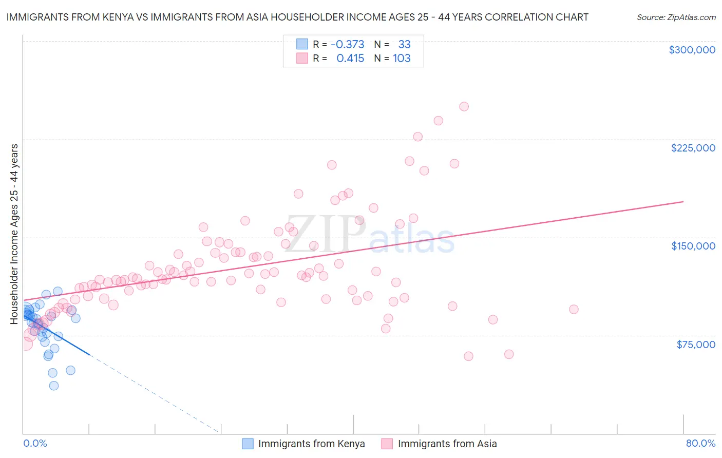 Immigrants from Kenya vs Immigrants from Asia Householder Income Ages 25 - 44 years