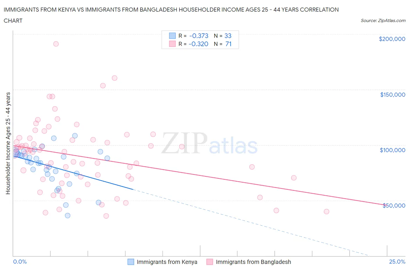 Immigrants from Kenya vs Immigrants from Bangladesh Householder Income Ages 25 - 44 years