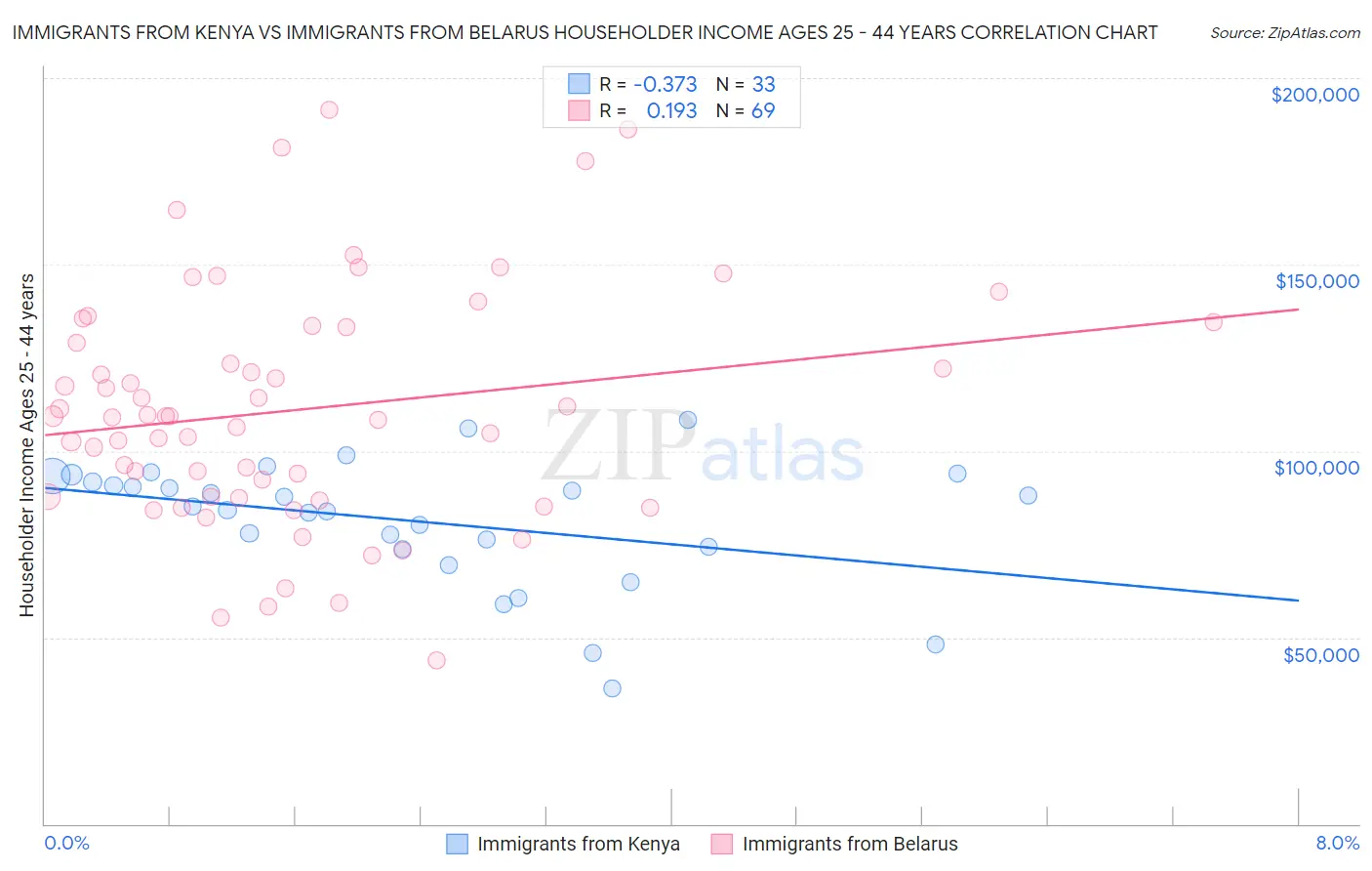 Immigrants from Kenya vs Immigrants from Belarus Householder Income Ages 25 - 44 years