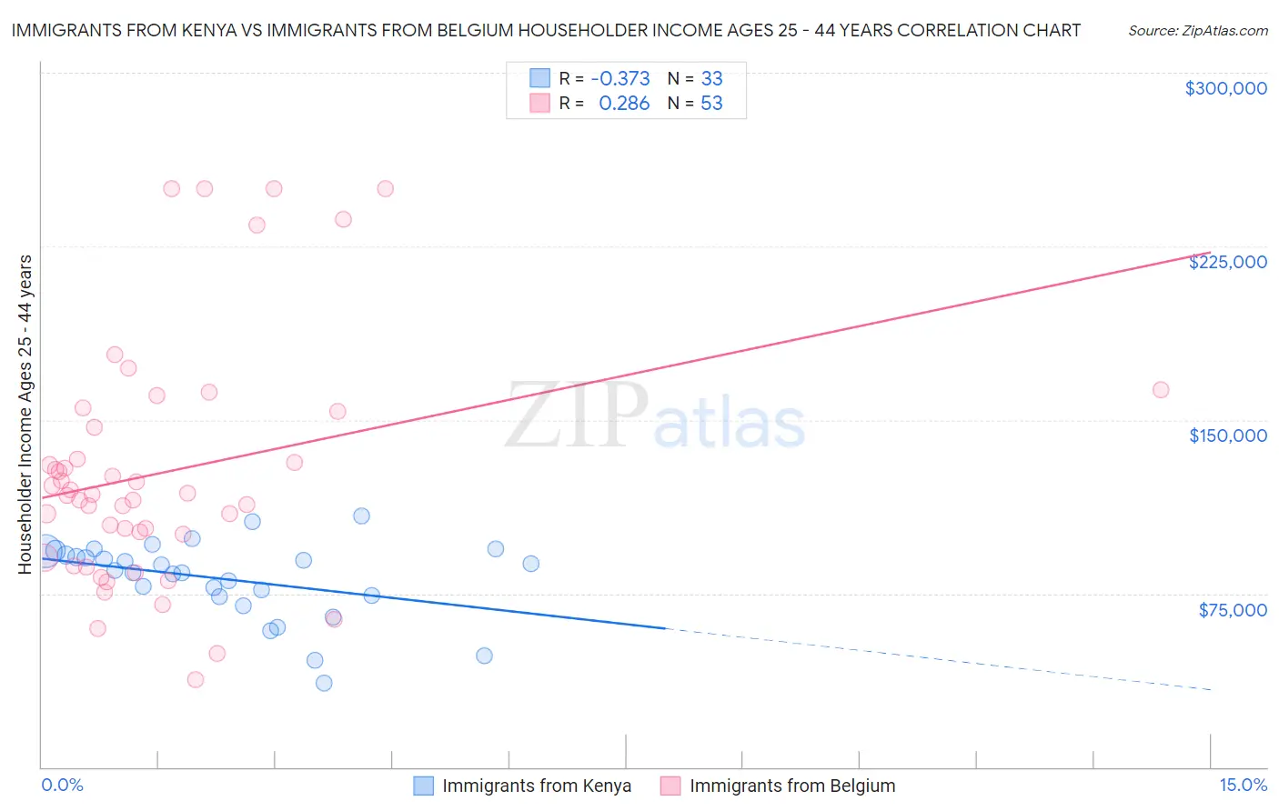 Immigrants from Kenya vs Immigrants from Belgium Householder Income Ages 25 - 44 years