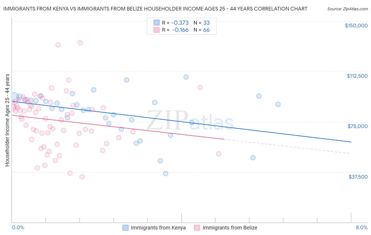 Immigrants from Kenya vs Immigrants from Belize Householder Income Ages 25 - 44 years