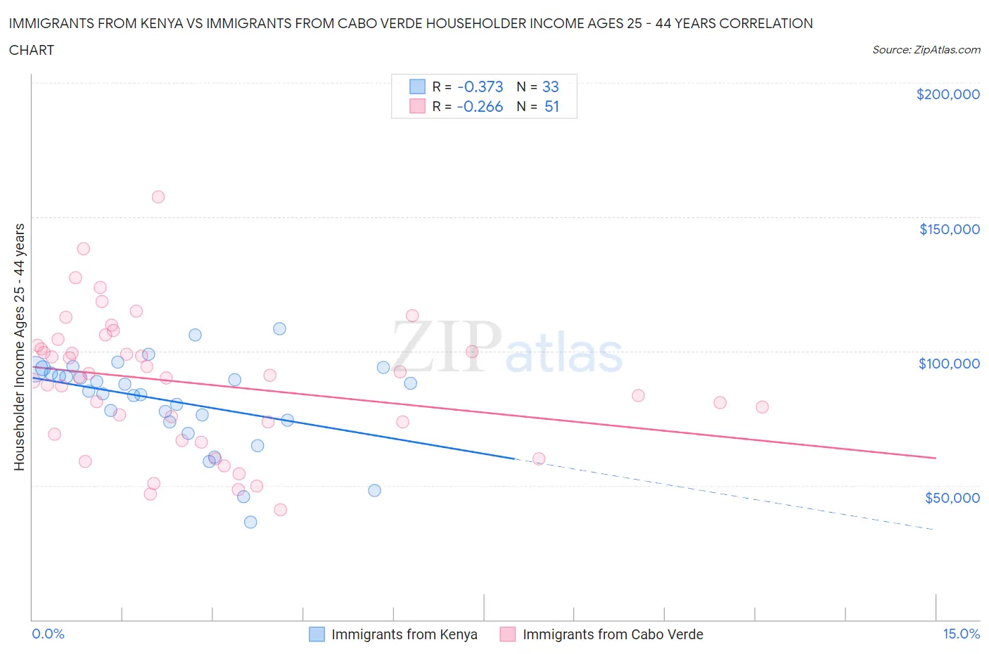 Immigrants from Kenya vs Immigrants from Cabo Verde Householder Income Ages 25 - 44 years