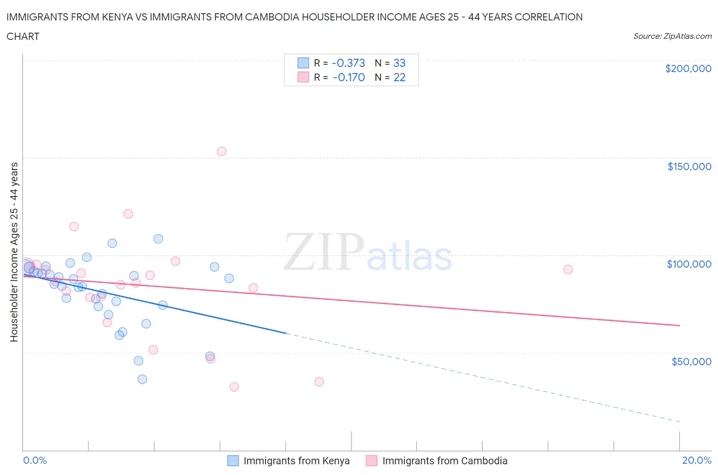 Immigrants from Kenya vs Immigrants from Cambodia Householder Income Ages 25 - 44 years