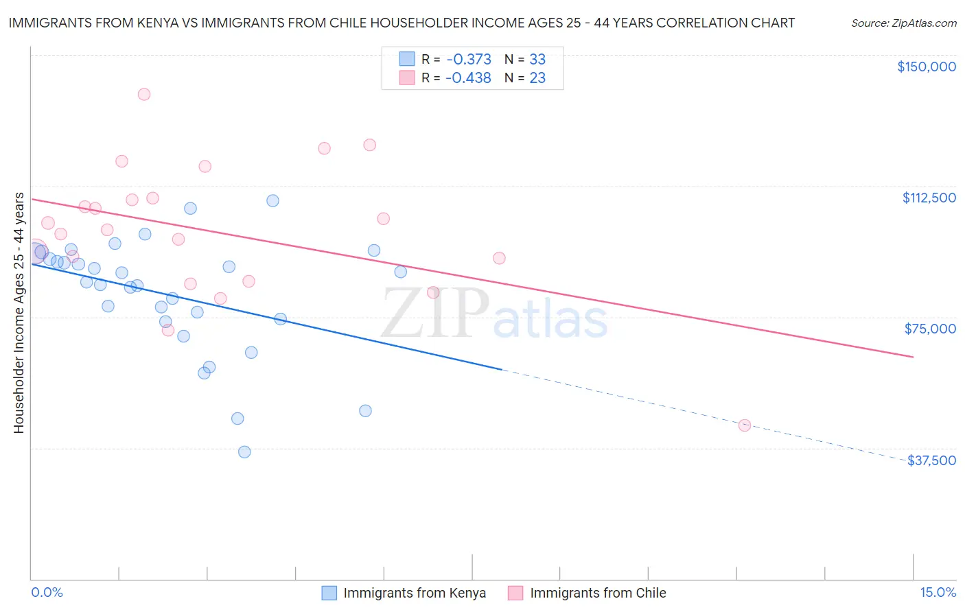 Immigrants from Kenya vs Immigrants from Chile Householder Income Ages 25 - 44 years