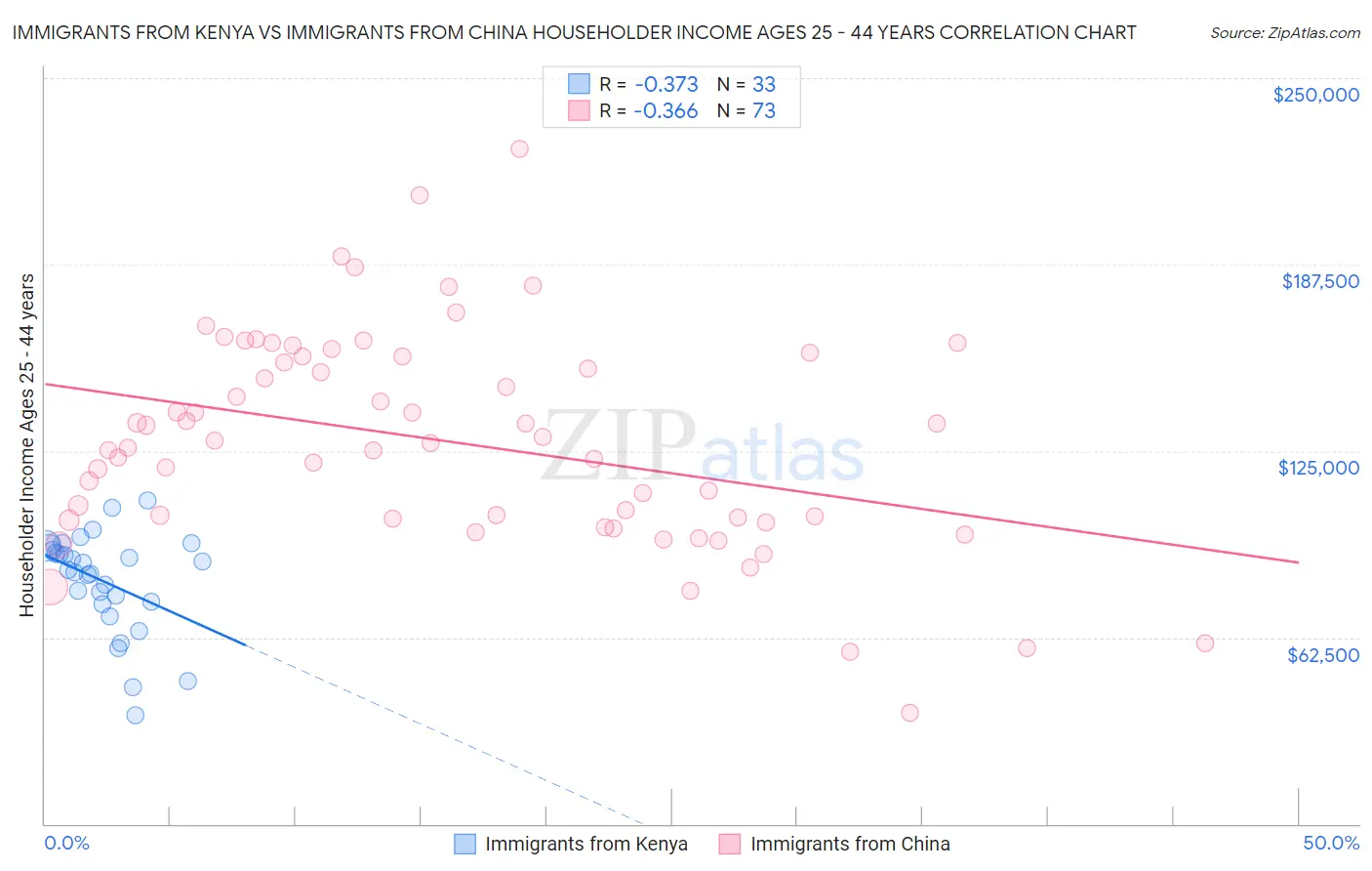 Immigrants from Kenya vs Immigrants from China Householder Income Ages 25 - 44 years