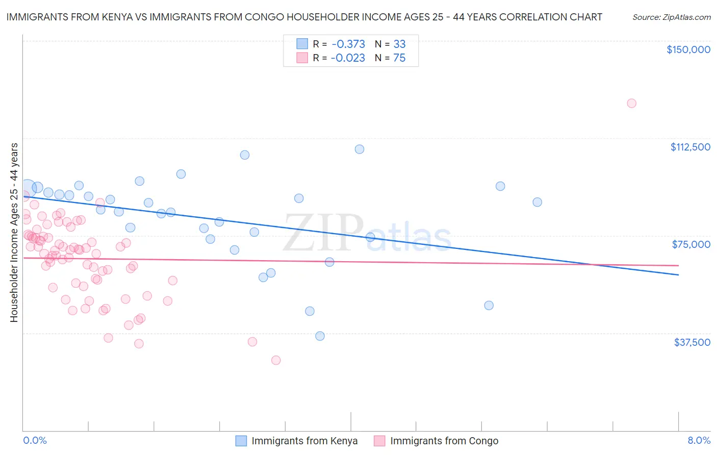 Immigrants from Kenya vs Immigrants from Congo Householder Income Ages 25 - 44 years