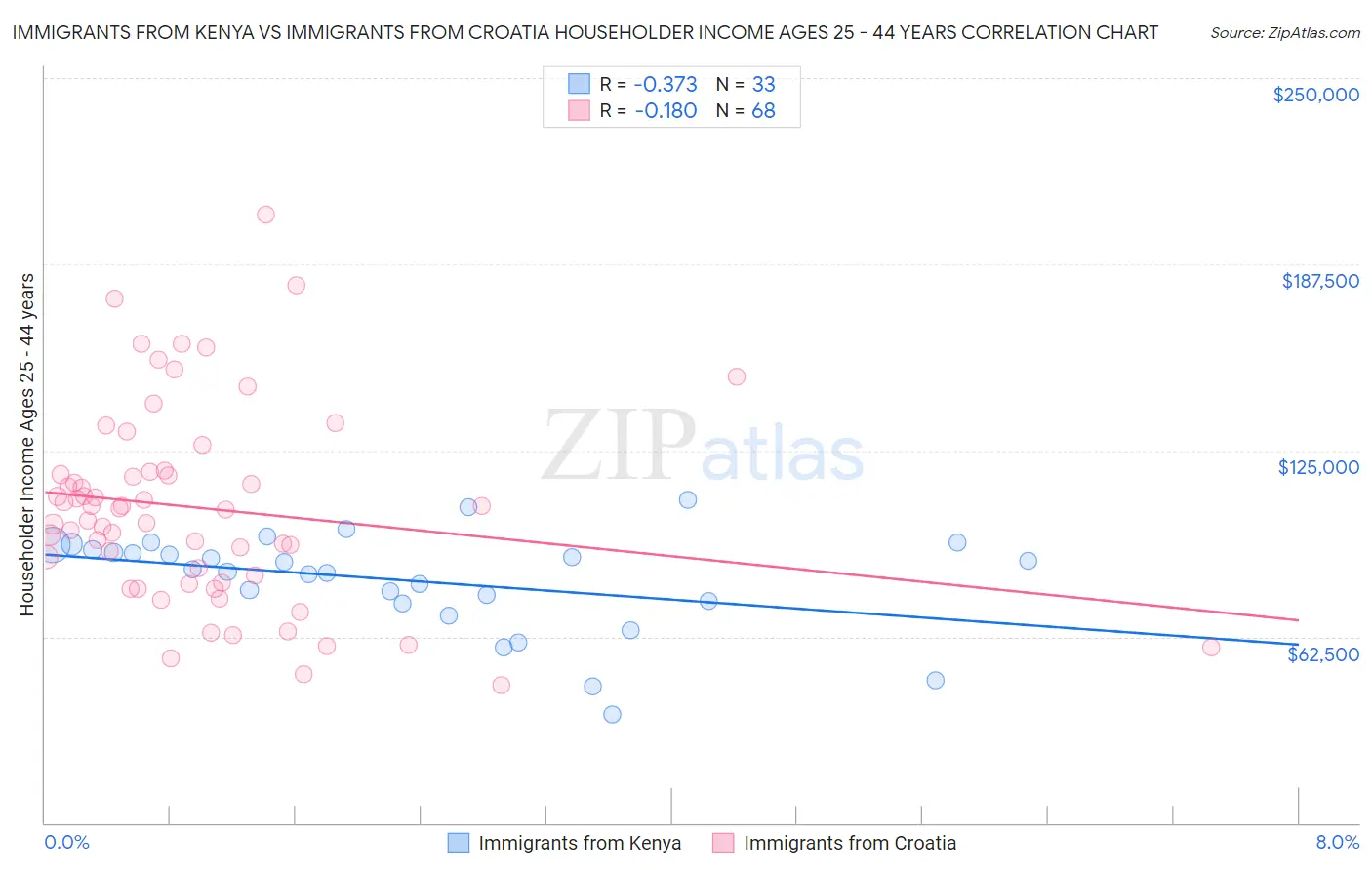 Immigrants from Kenya vs Immigrants from Croatia Householder Income Ages 25 - 44 years