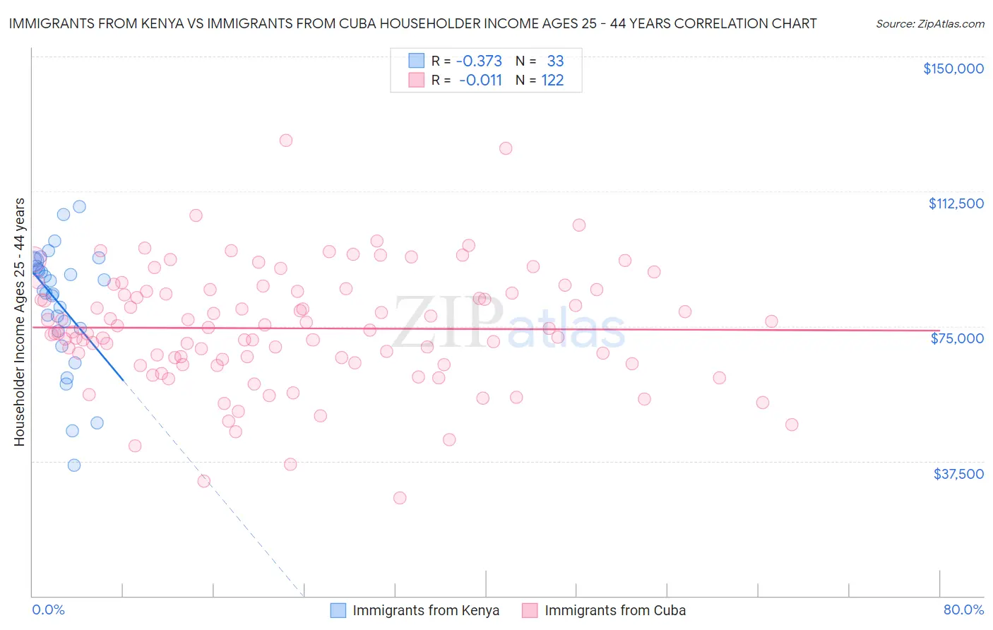 Immigrants from Kenya vs Immigrants from Cuba Householder Income Ages 25 - 44 years