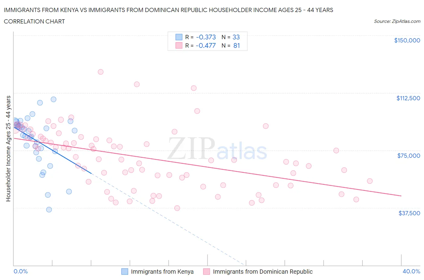 Immigrants from Kenya vs Immigrants from Dominican Republic Householder Income Ages 25 - 44 years