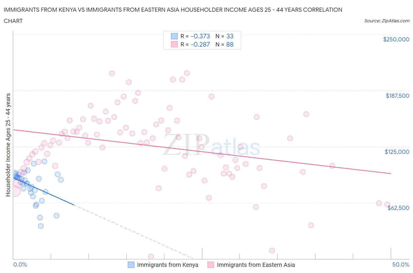 Immigrants from Kenya vs Immigrants from Eastern Asia Householder Income Ages 25 - 44 years