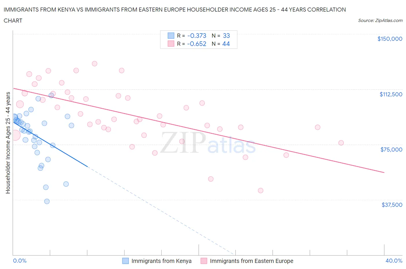 Immigrants from Kenya vs Immigrants from Eastern Europe Householder Income Ages 25 - 44 years