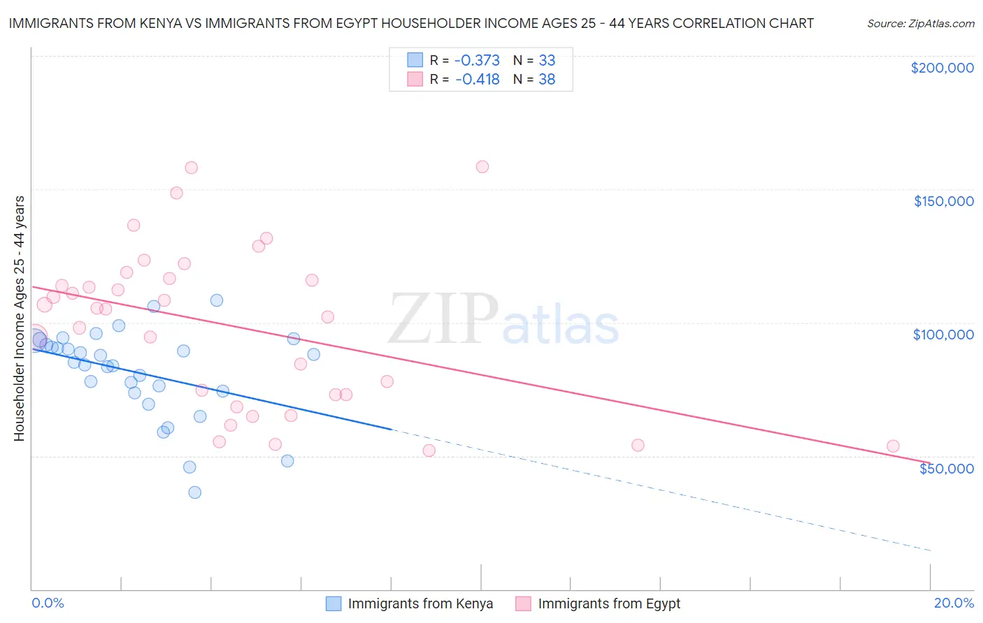 Immigrants from Kenya vs Immigrants from Egypt Householder Income Ages 25 - 44 years