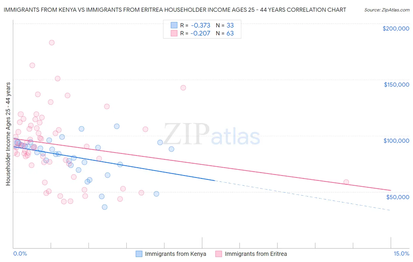 Immigrants from Kenya vs Immigrants from Eritrea Householder Income Ages 25 - 44 years