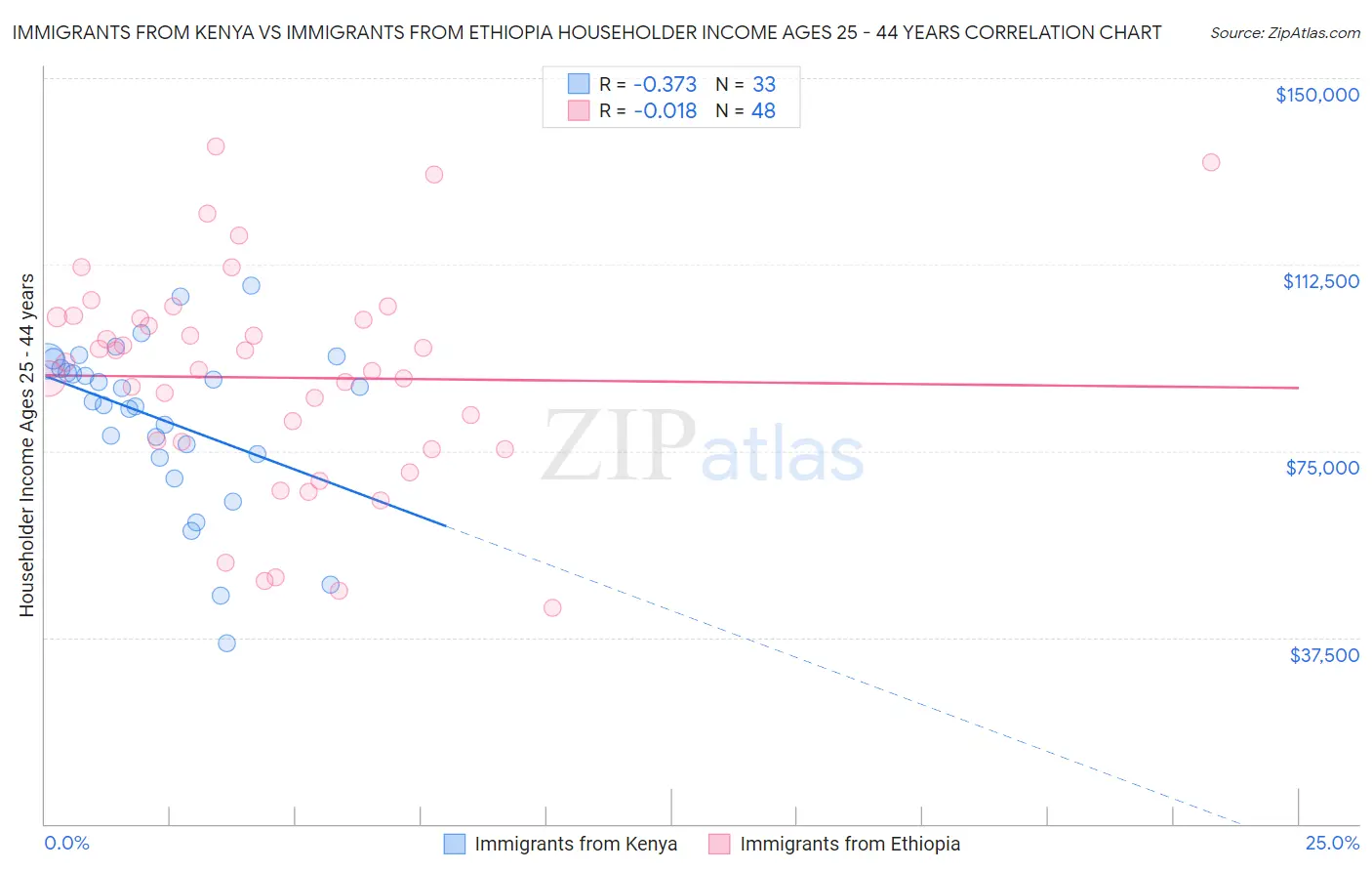 Immigrants from Kenya vs Immigrants from Ethiopia Householder Income Ages 25 - 44 years