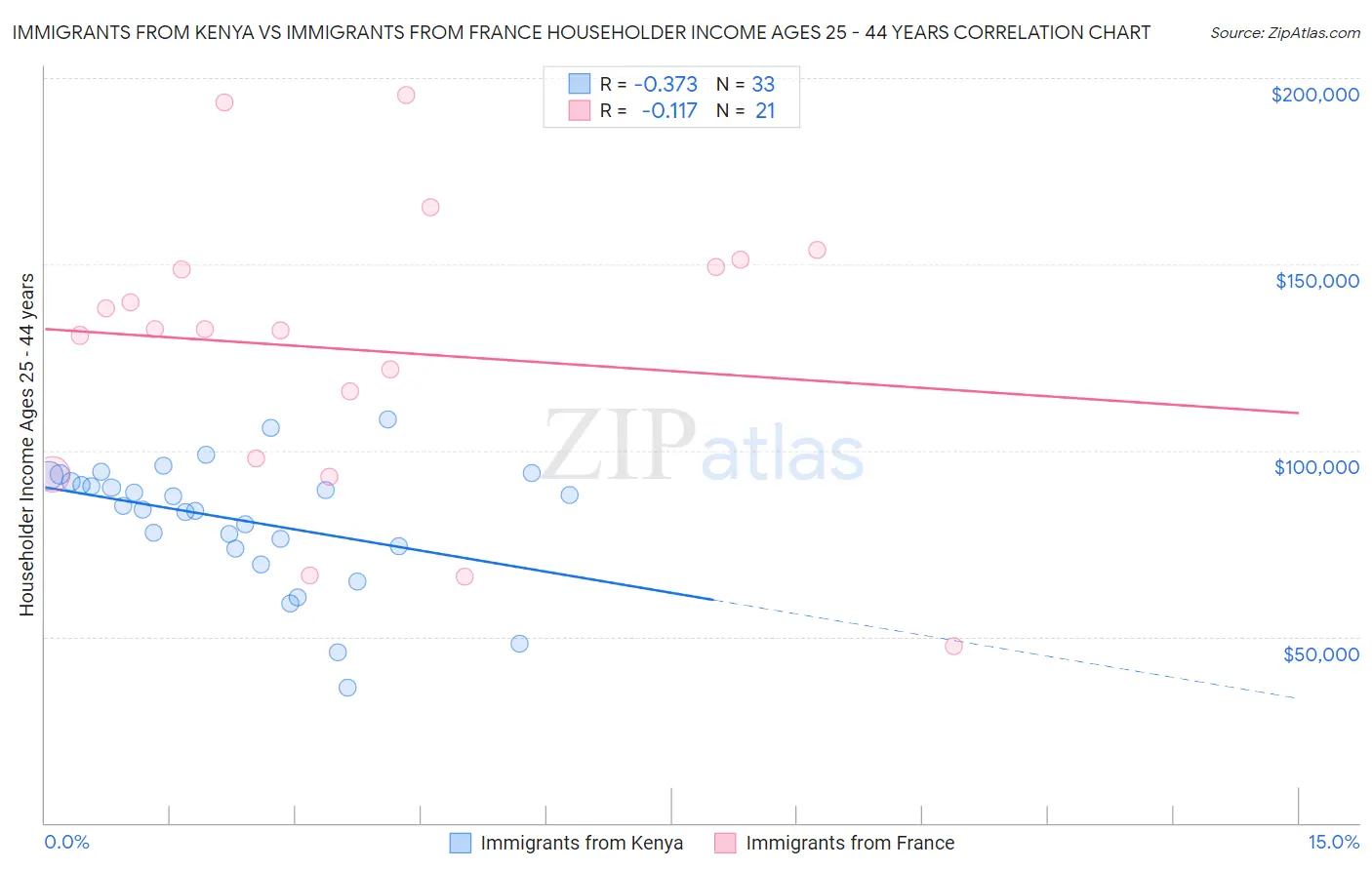 Immigrants from Kenya vs Immigrants from France Householder Income Ages 25 - 44 years