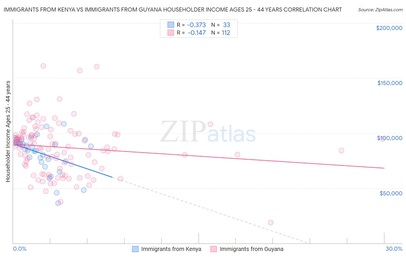Immigrants from Kenya vs Immigrants from Guyana Householder Income Ages 25 - 44 years