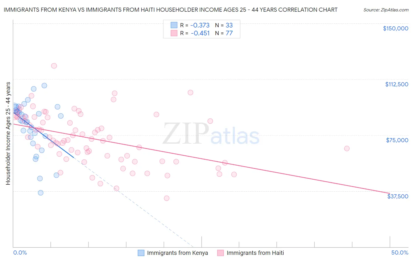 Immigrants from Kenya vs Immigrants from Haiti Householder Income Ages 25 - 44 years