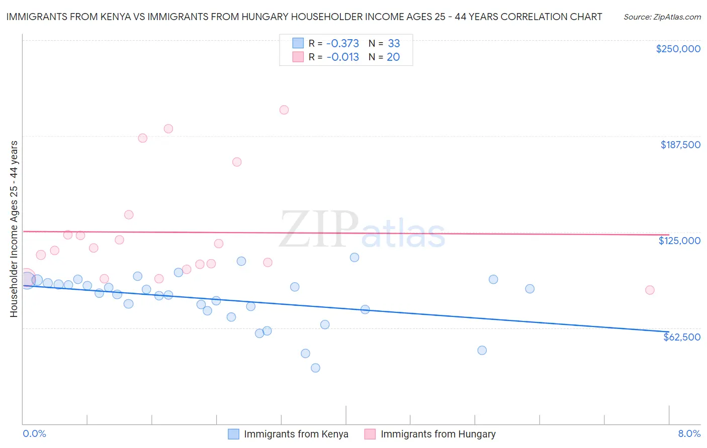 Immigrants from Kenya vs Immigrants from Hungary Householder Income Ages 25 - 44 years