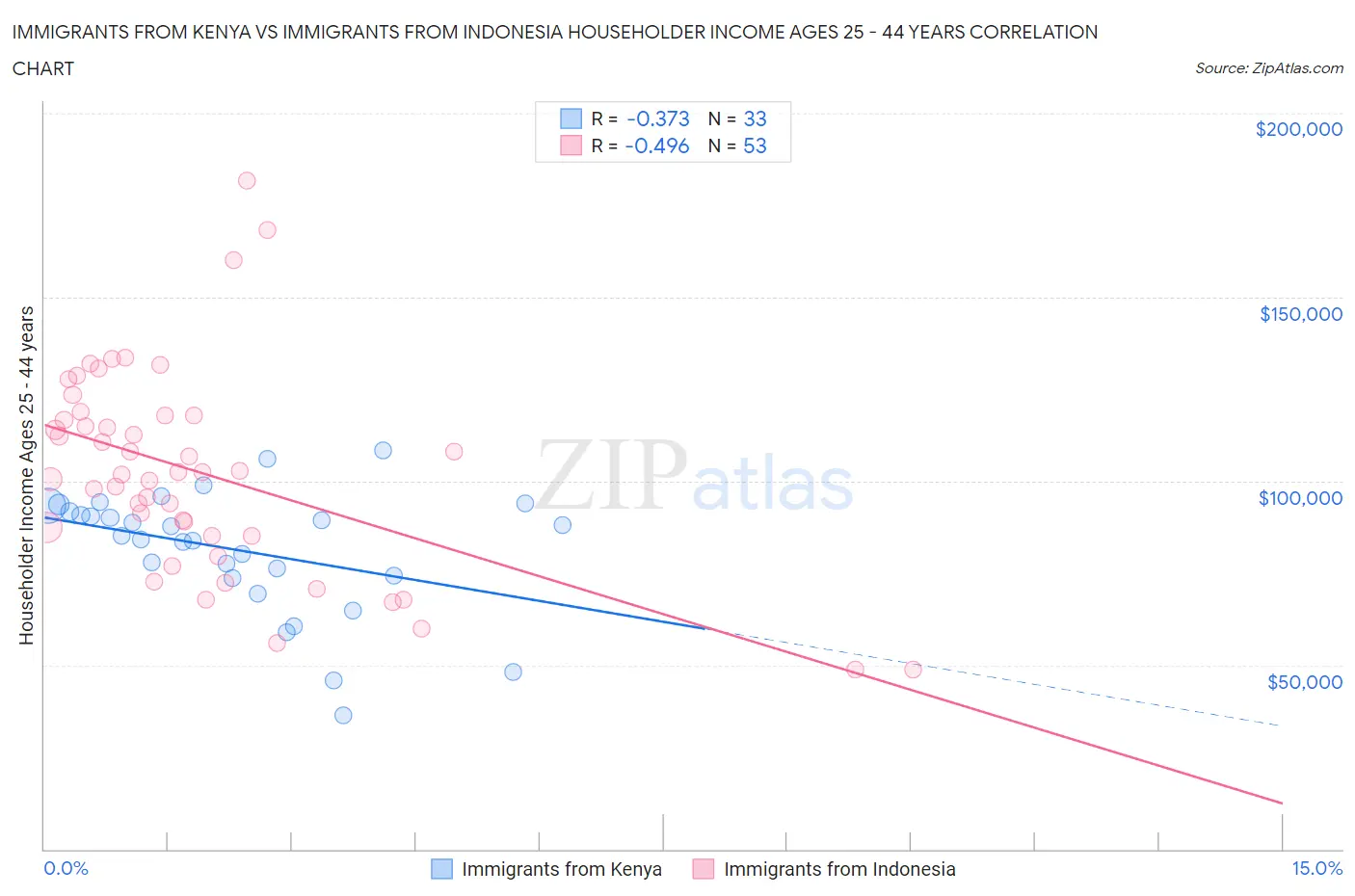 Immigrants from Kenya vs Immigrants from Indonesia Householder Income Ages 25 - 44 years