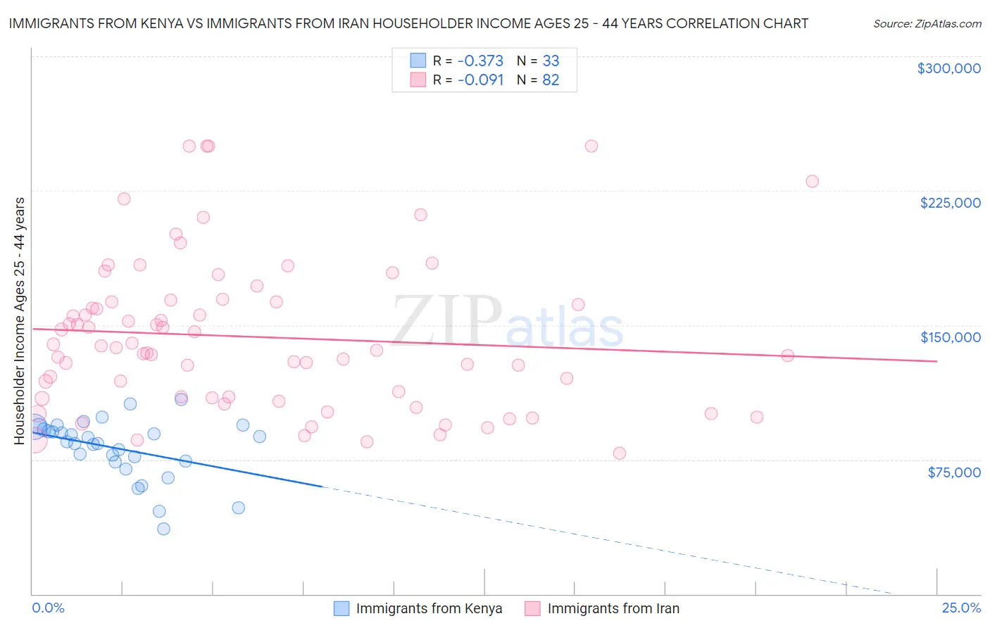 Immigrants from Kenya vs Immigrants from Iran Householder Income Ages 25 - 44 years