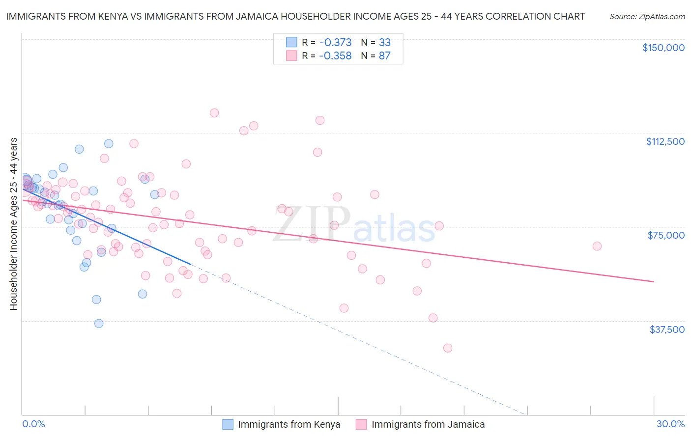 Immigrants from Kenya vs Immigrants from Jamaica Householder Income Ages 25 - 44 years