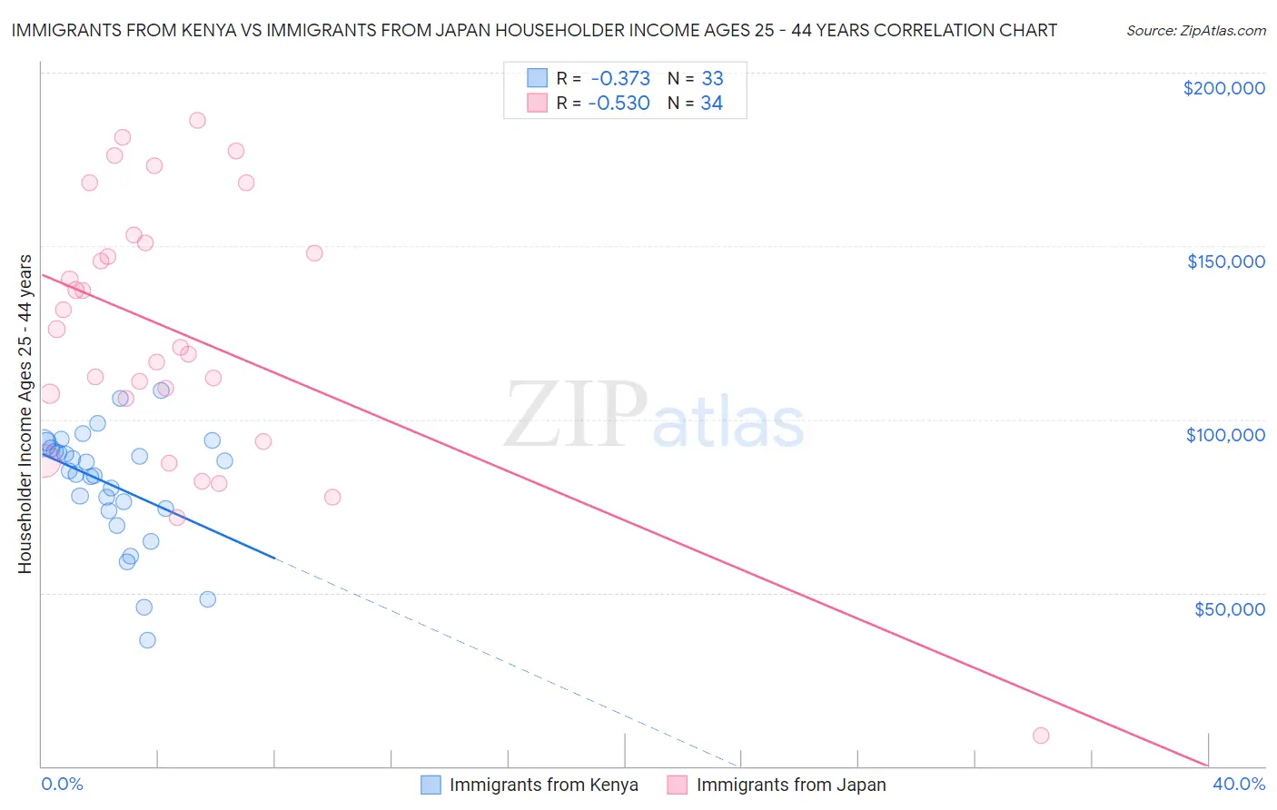 Immigrants from Kenya vs Immigrants from Japan Householder Income Ages 25 - 44 years
