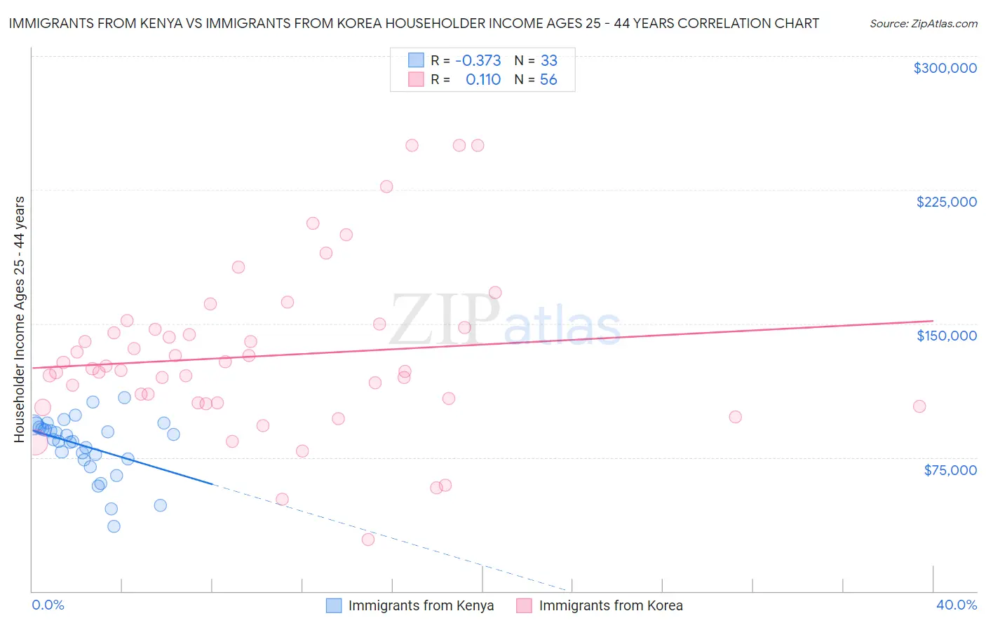 Immigrants from Kenya vs Immigrants from Korea Householder Income Ages 25 - 44 years