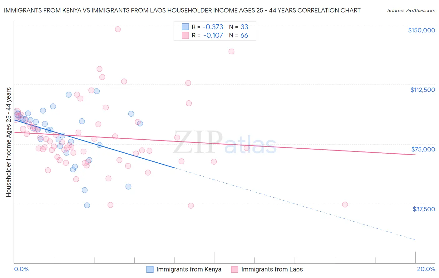 Immigrants from Kenya vs Immigrants from Laos Householder Income Ages 25 - 44 years