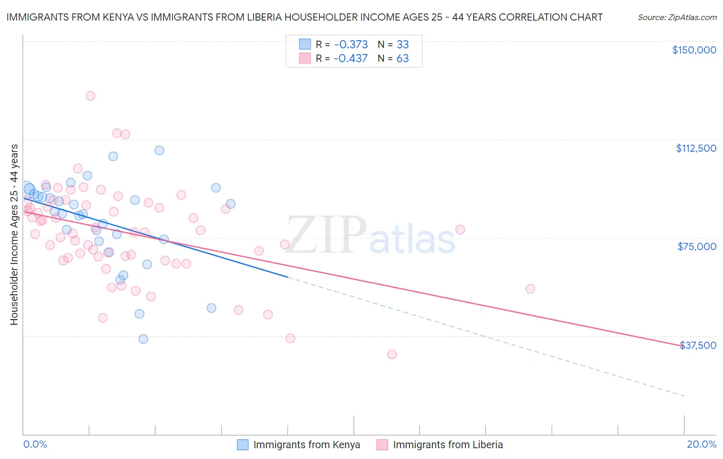 Immigrants from Kenya vs Immigrants from Liberia Householder Income Ages 25 - 44 years