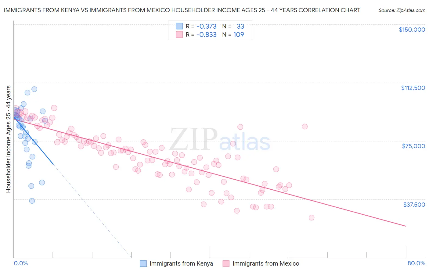 Immigrants from Kenya vs Immigrants from Mexico Householder Income Ages 25 - 44 years