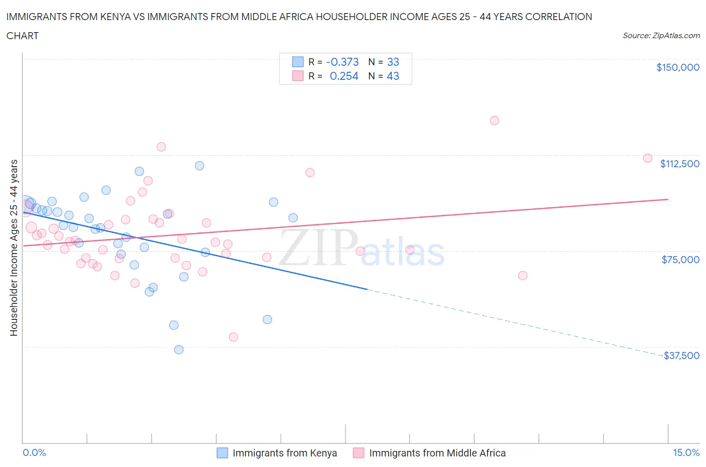 Immigrants from Kenya vs Immigrants from Middle Africa Householder Income Ages 25 - 44 years