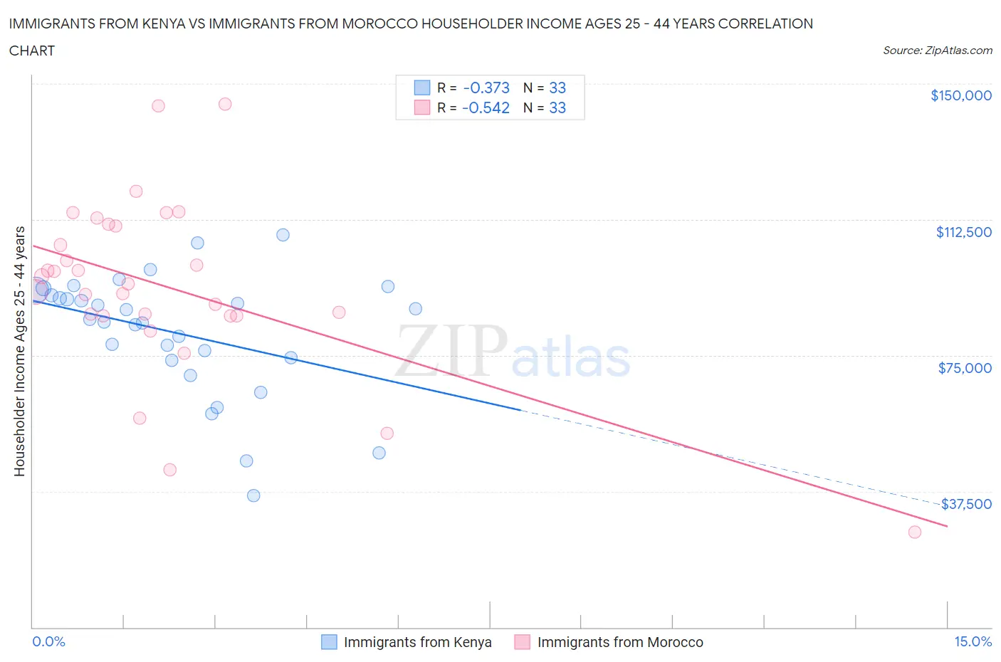 Immigrants from Kenya vs Immigrants from Morocco Householder Income Ages 25 - 44 years