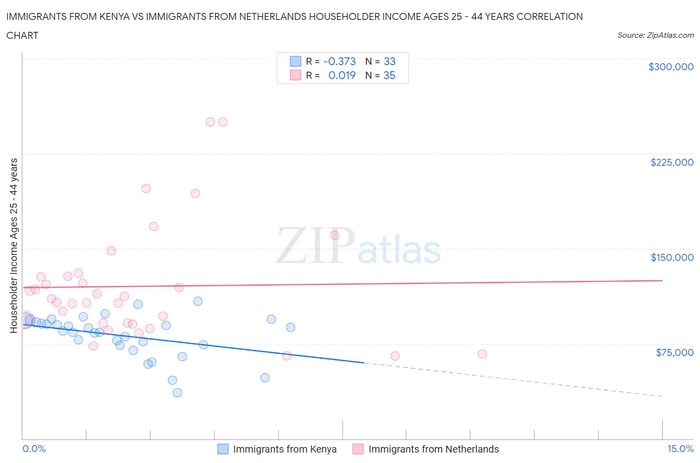 Immigrants from Kenya vs Immigrants from Netherlands Householder Income Ages 25 - 44 years