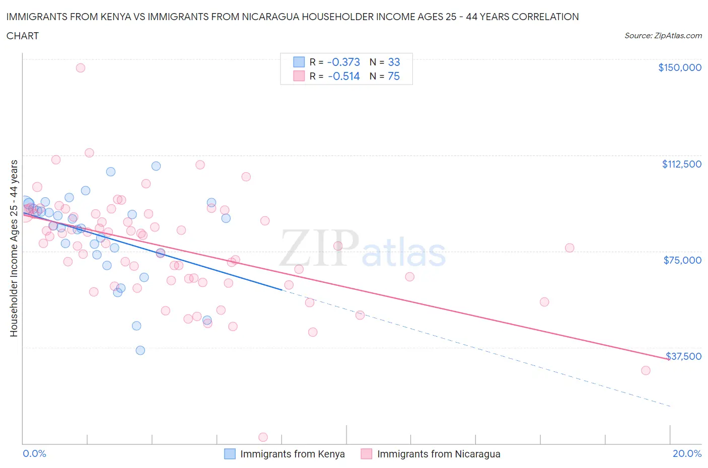 Immigrants from Kenya vs Immigrants from Nicaragua Householder Income Ages 25 - 44 years