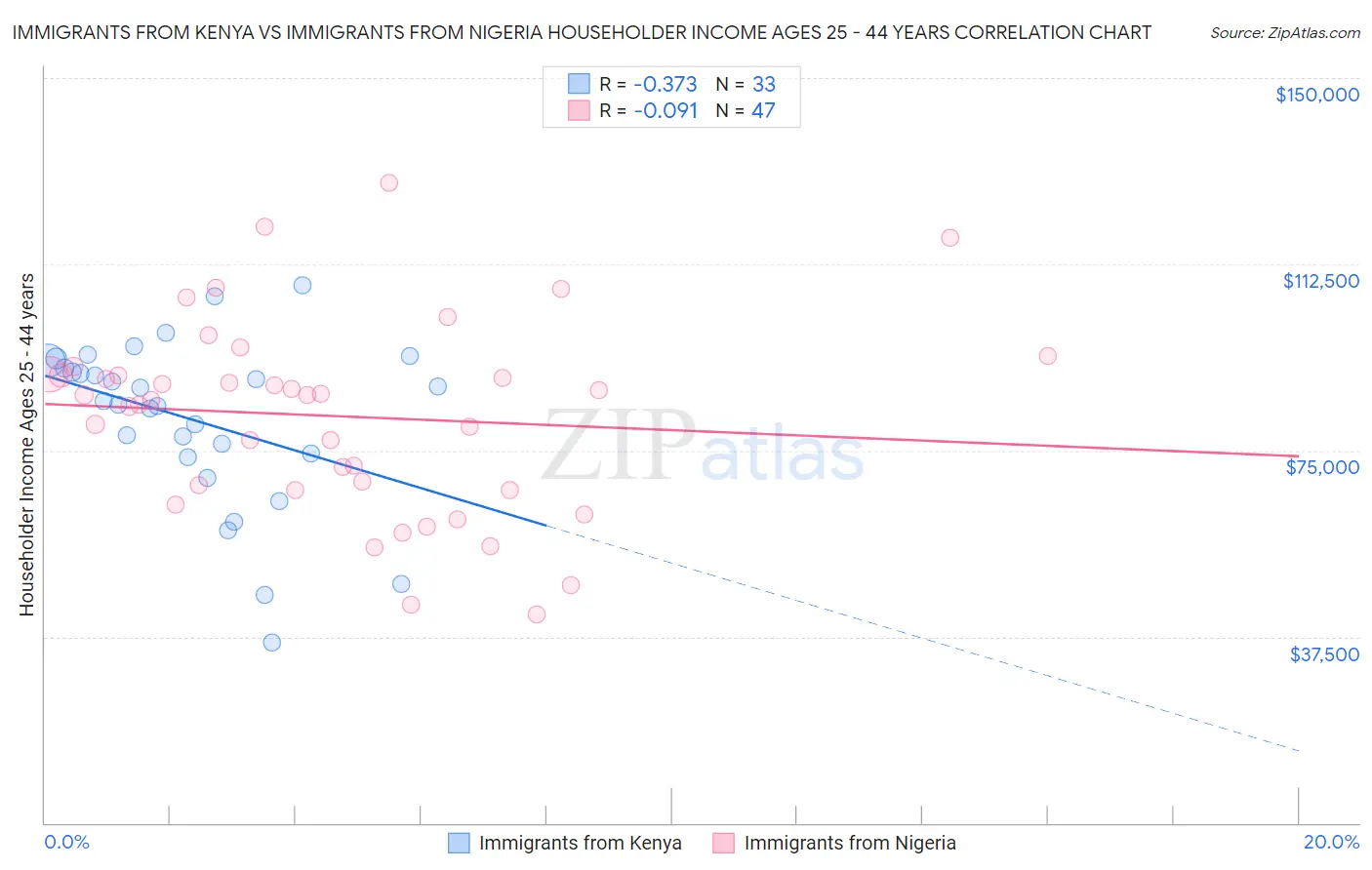 Immigrants from Kenya vs Immigrants from Nigeria Householder Income Ages 25 - 44 years