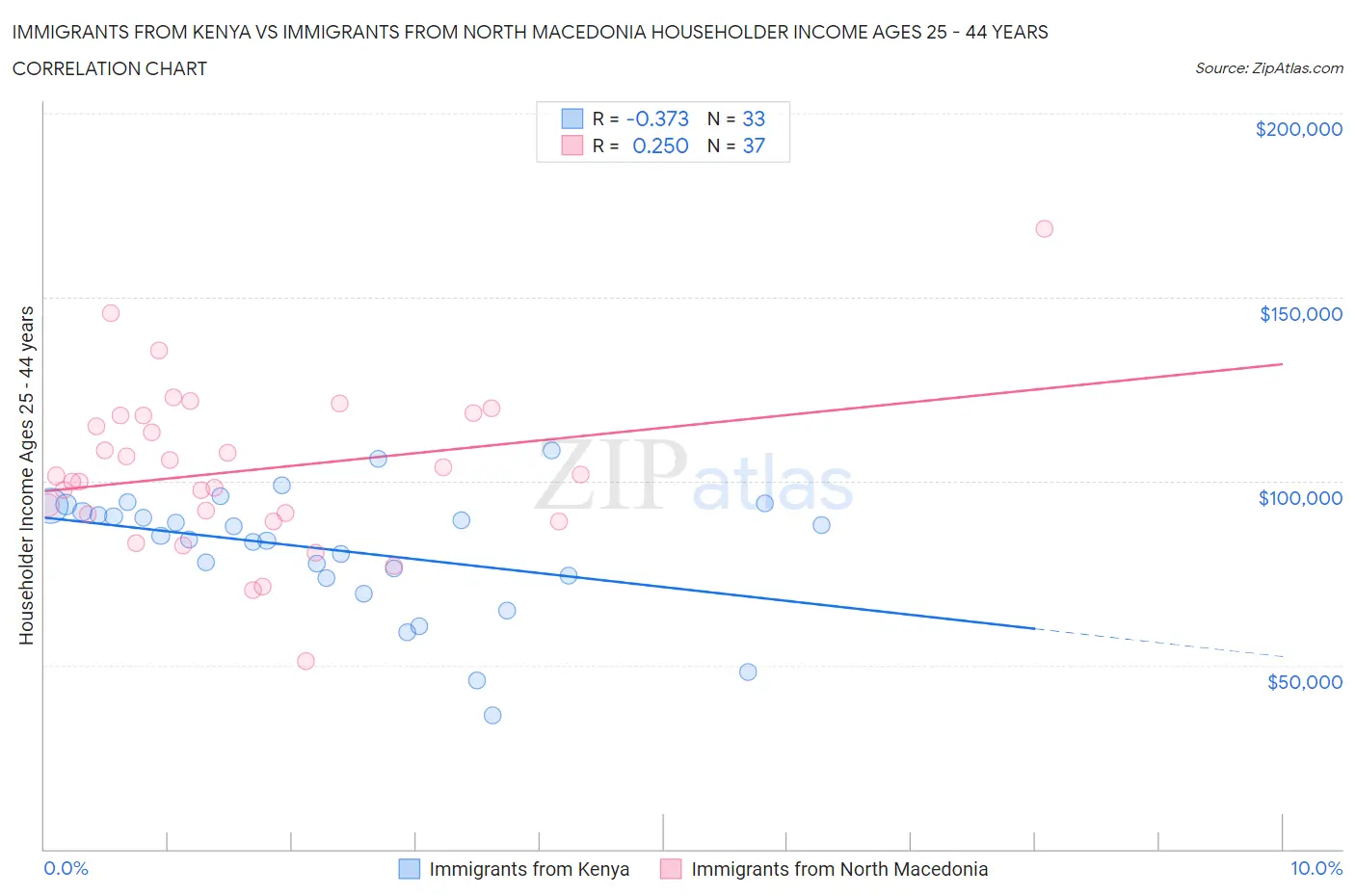 Immigrants from Kenya vs Immigrants from North Macedonia Householder Income Ages 25 - 44 years