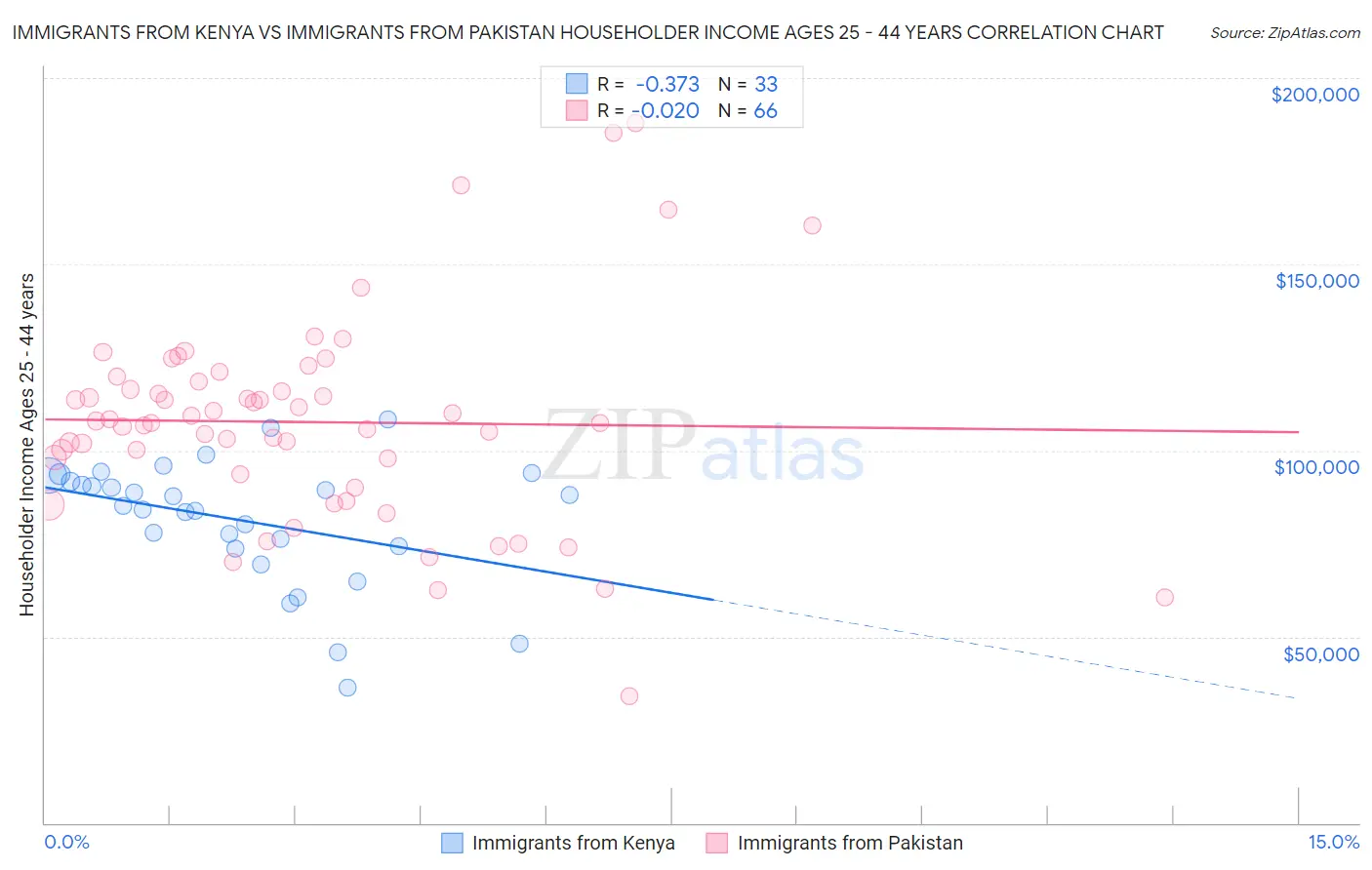 Immigrants from Kenya vs Immigrants from Pakistan Householder Income Ages 25 - 44 years