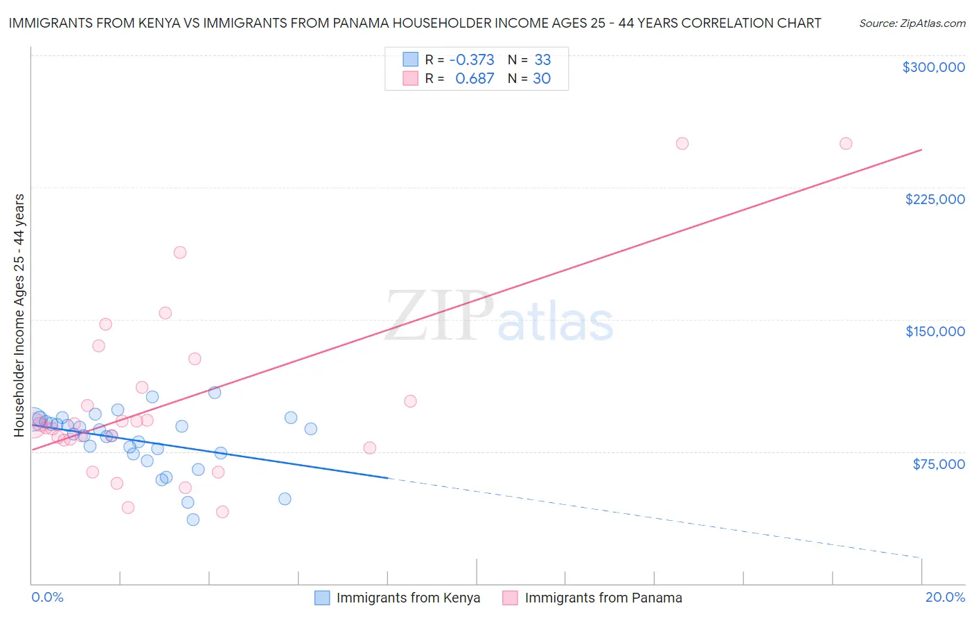 Immigrants from Kenya vs Immigrants from Panama Householder Income Ages 25 - 44 years
