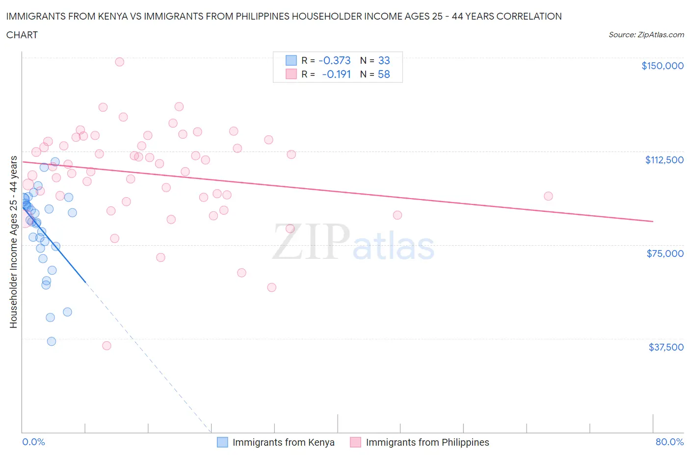 Immigrants from Kenya vs Immigrants from Philippines Householder Income Ages 25 - 44 years