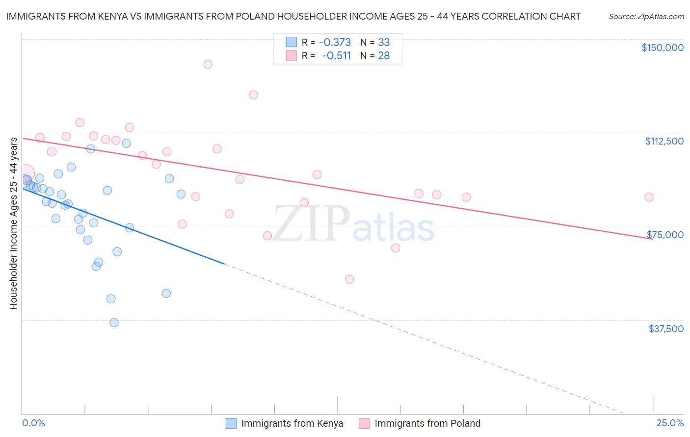Immigrants from Kenya vs Immigrants from Poland Householder Income Ages 25 - 44 years