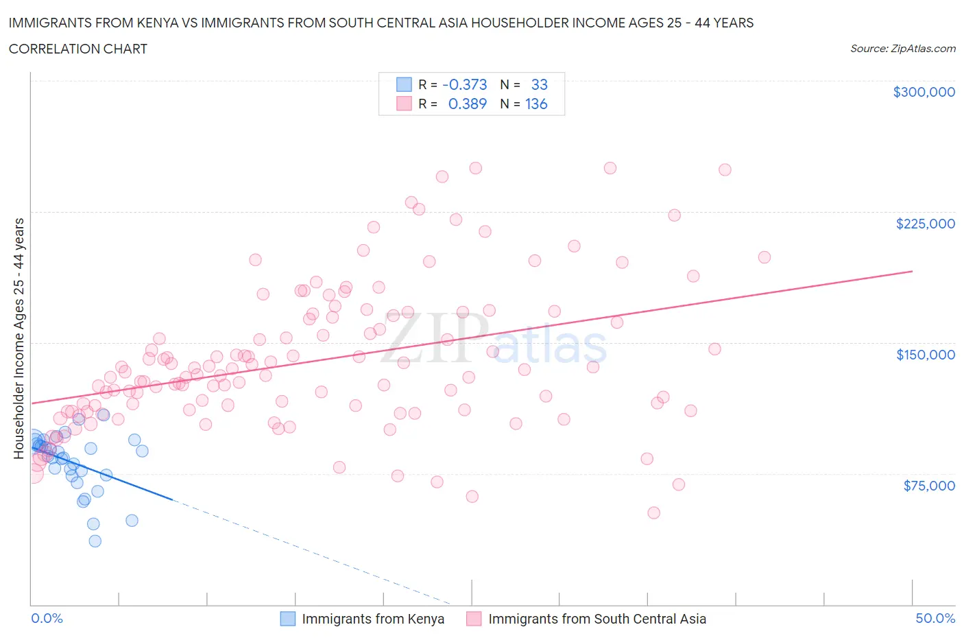 Immigrants from Kenya vs Immigrants from South Central Asia Householder Income Ages 25 - 44 years