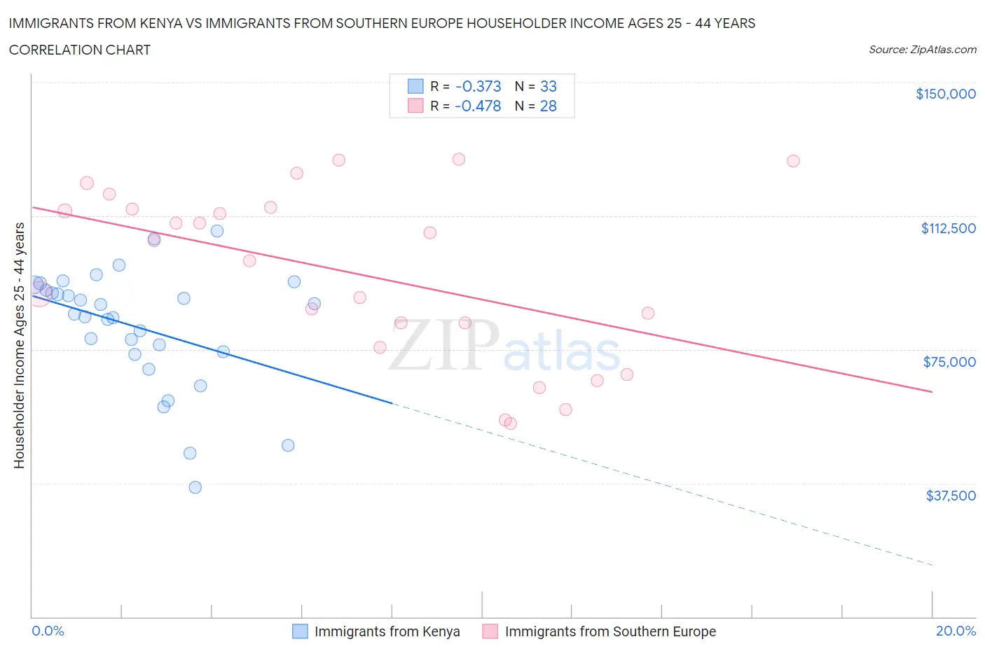 Immigrants from Kenya vs Immigrants from Southern Europe Householder Income Ages 25 - 44 years
