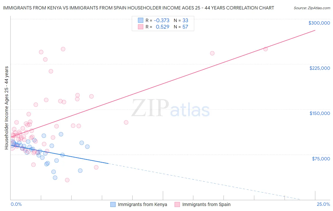 Immigrants from Kenya vs Immigrants from Spain Householder Income Ages 25 - 44 years