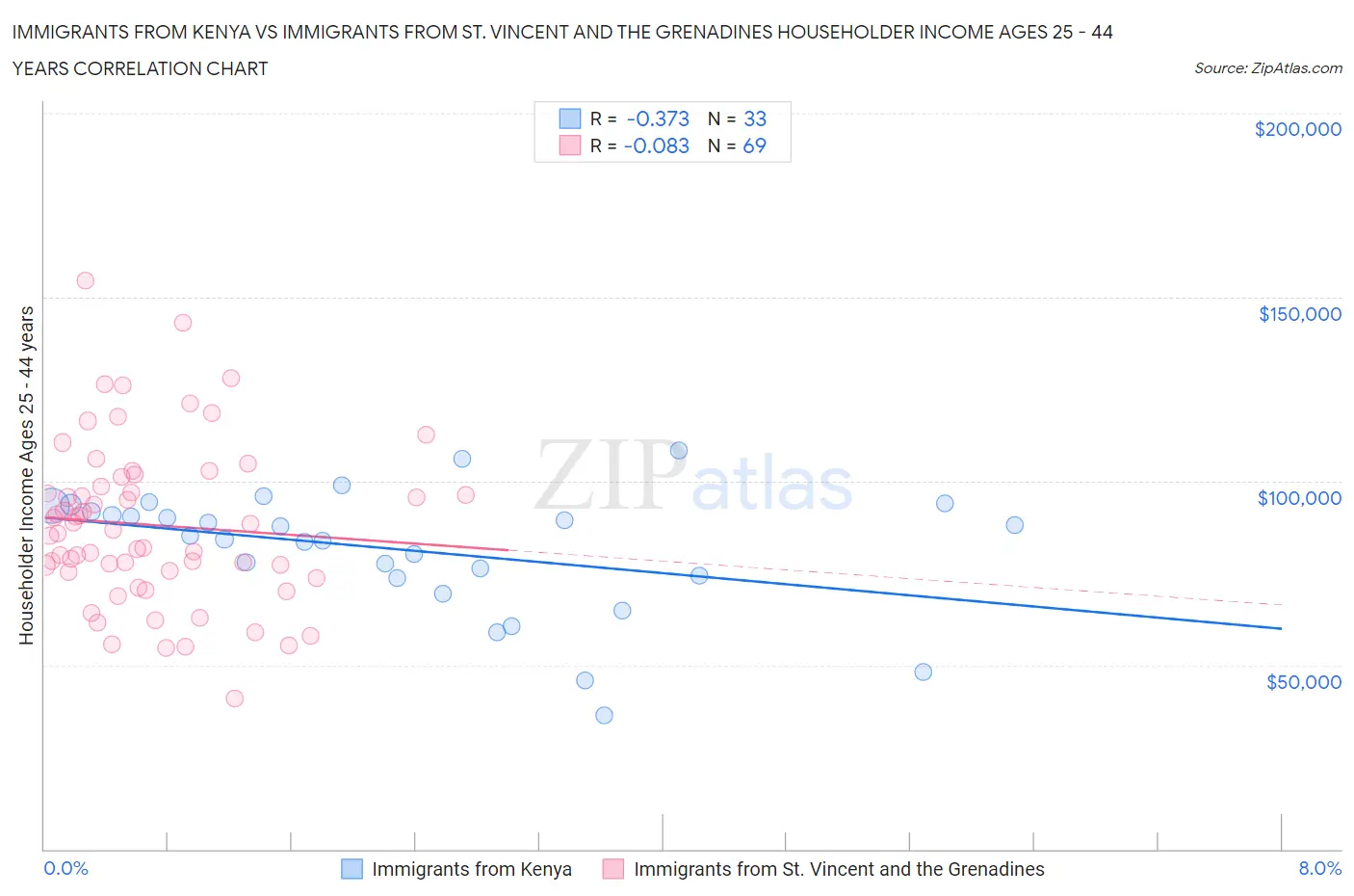 Immigrants from Kenya vs Immigrants from St. Vincent and the Grenadines Householder Income Ages 25 - 44 years